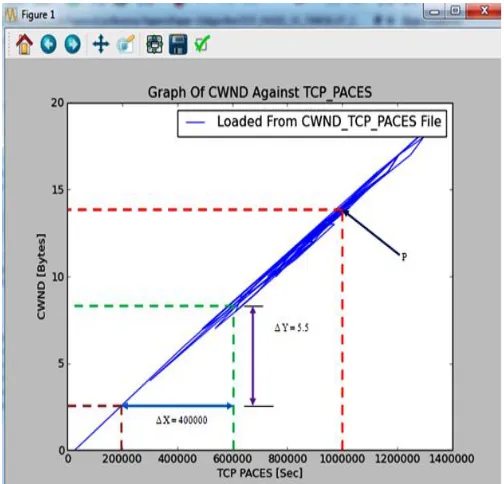 Figure 7: Throughput – TCP Paces Ramp Factor 