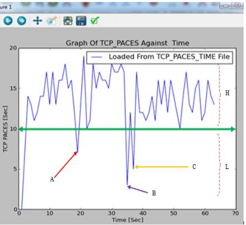 Figure 9: Variation of TCP Pacing Over Time 