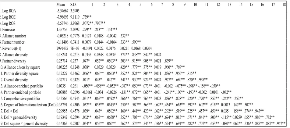 Table 2-2: Descriptive Statistics and Correlations for Essay One 
