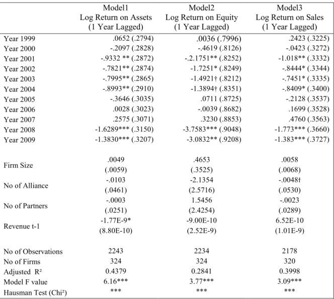 Table 2-3: Baseline Models with Control Variables  Model1