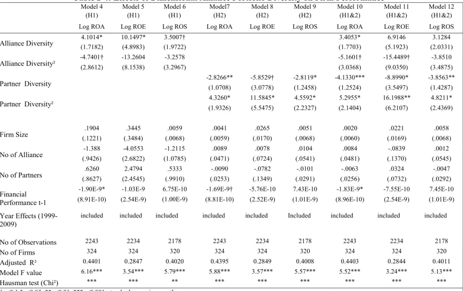 Table 2-4: Effects of Dimensional Alliance Portfolio Diversity on Firm Performance 