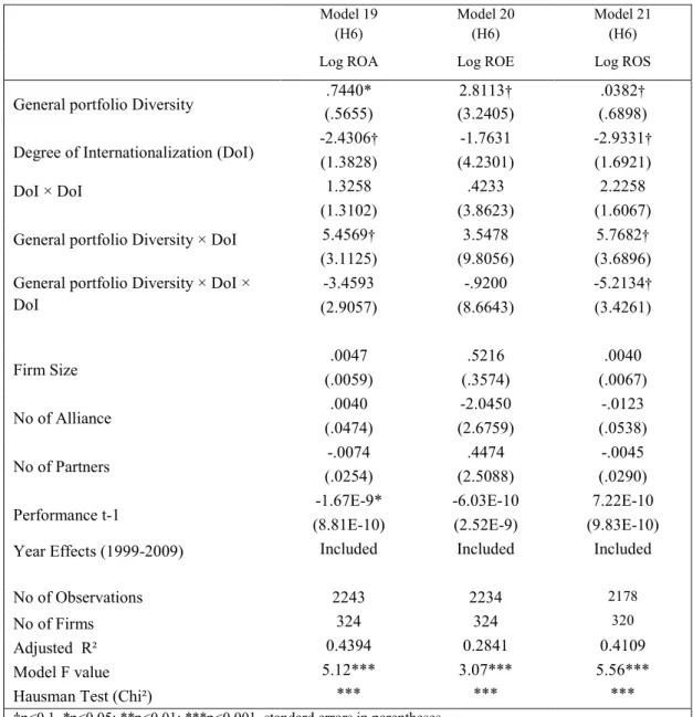 Table 2-6: Moderating Effects of Multinationality on Portfolio Diversity--Financial  Performance Relationship 