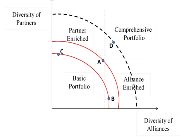 Figure 2-4: Performance Implication of Strategic Alliance Portfolio Configuration  Choice  
