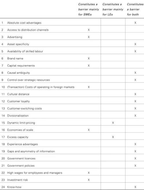 table 3  Entry barriers by relevance to SMEs and LEs 