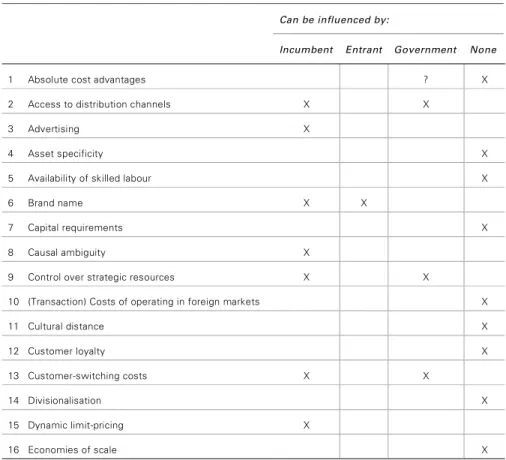 table 4  Influencability of barriers to entry 