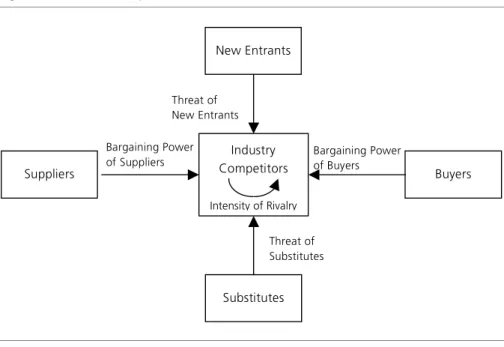 figure 3  The five competitive forces (external threats) 