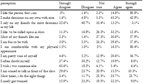 Table 2  Self  perception percentages among students 