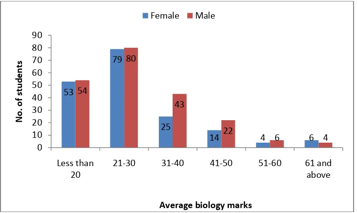 Figure 1: Gender difference in biology achievement A two tailed test on Pearson correlation between self perception and gender shows that there exist a very positive correlation of +0.412