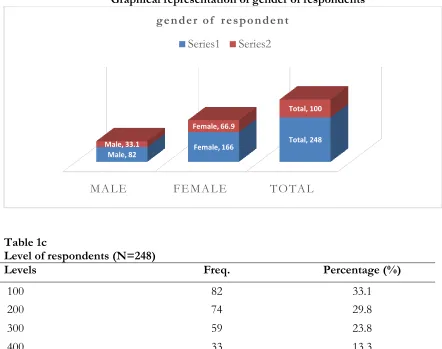Table 1c Level of respondents (N=248) 