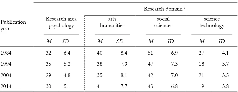 Table 5. Means (M) and Standard Deviations (SD) of the Number of References in 400 Articles (Published in 1984, 1994, 2004, and 2014) in the Research Area “Psychology” and the Three Research Domains a Documented in the Web of Science (WoS) 