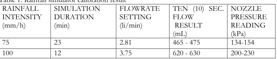 Table 1 shows calibration result of the fabricated rainfall simulator. Effective area for the rainfall simulator was 2.25 m2 meters