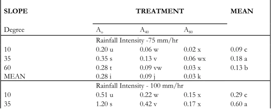 Table 2. Mean soil loss (tons/ha) as affected by different amounts of PAM and varying degree of slope  