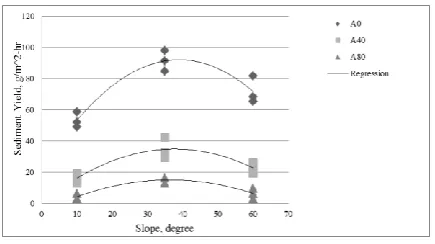 Figure 3. Relationship of slope gradient vs sediment yield for 75 mm/h 