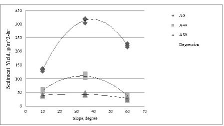 Figure 4.  Relationship of slope gradient versus sediment yield at 100 mm/h  