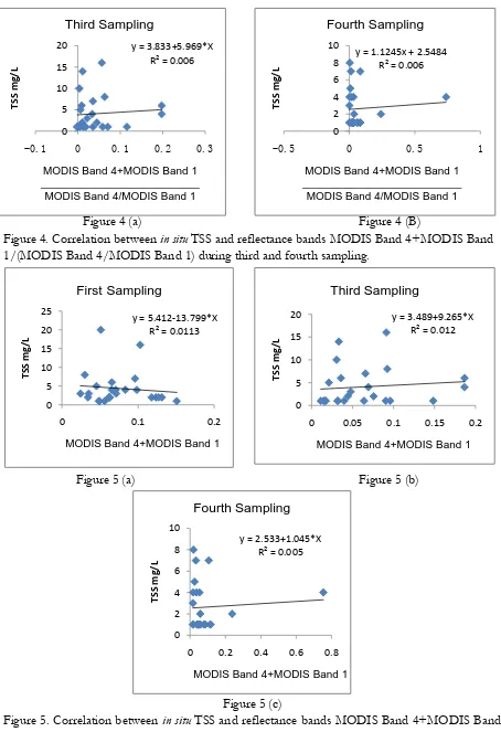 Figure 5. Correlation between in situ TSS and reflectance bands MODIS Band 4+MODIS Band 1 during first, third and fourth sampling