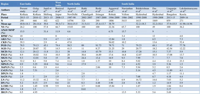 Table 5: Comparison of kidney biopsy data from various parts of India depicting the intra-regional and inter-regional variation in glomerular diseases
