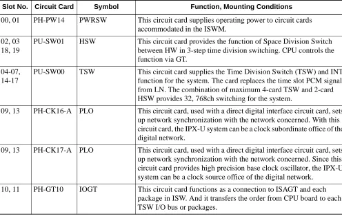 Figure 2-15   Controlling Circuit Cards in ISWM