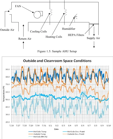 Figure 1.5: Sample AHU Setup 