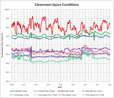 Figure 4.15: Cleanroom Space Conditions, August 