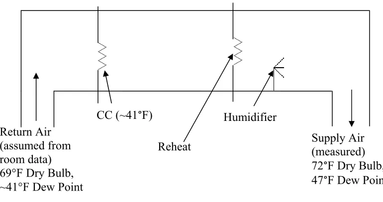 Figure 4.16: AHU 1 Energy Setup 