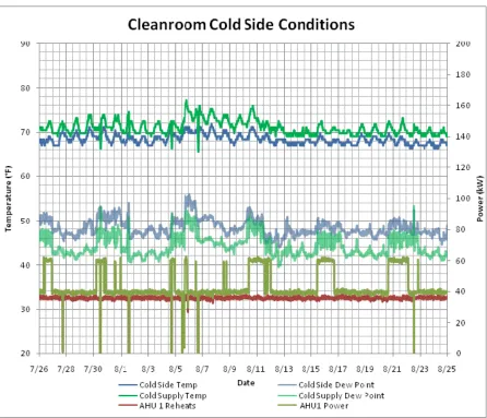 Figure 4.17: Cleanroom Cold Side Conditions, August 