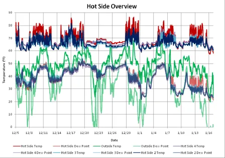 Figure 4.18: Hot Side Overview, Winter 
