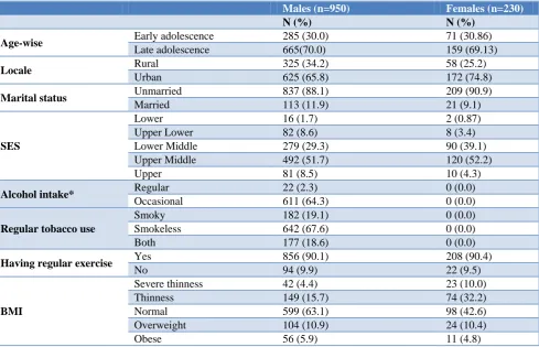 Table 1: Biosocial profile of adolescent clients. 