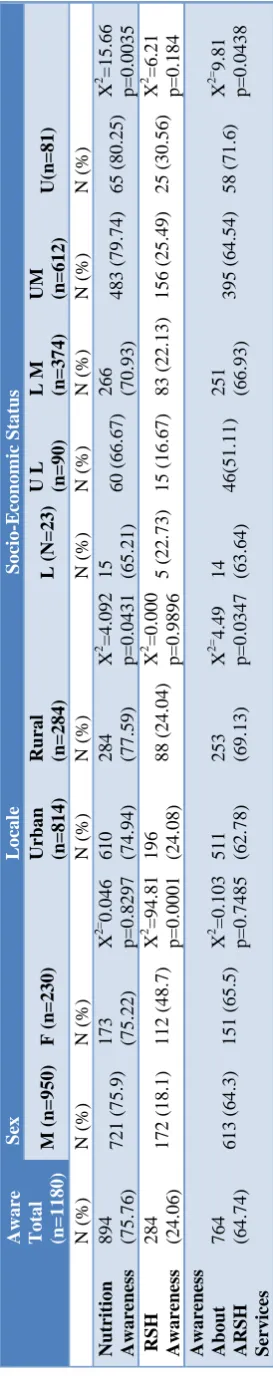 Table 3: Utilization of services at Yuva clinic. 