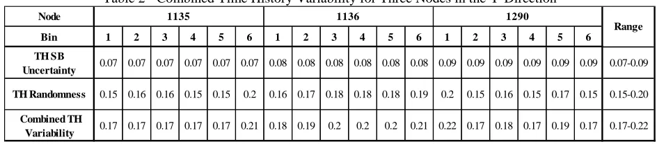 Table 2 - Combined Time History Variability for Three Nodes in the Y-Direction 