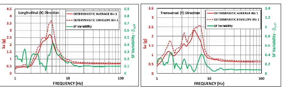 Figure 12 – Nodes 1135 SF Variability for Two Horizontal Directions 