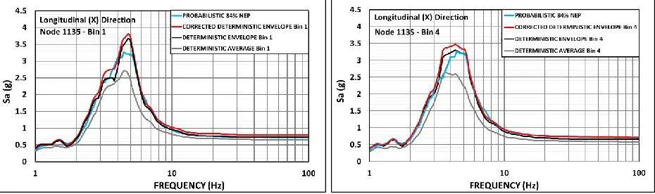 Figure 14 – Node 1135 5%-damped 84% NEP ISRS for Probabilistic and Corrected Deterministic Estimates 