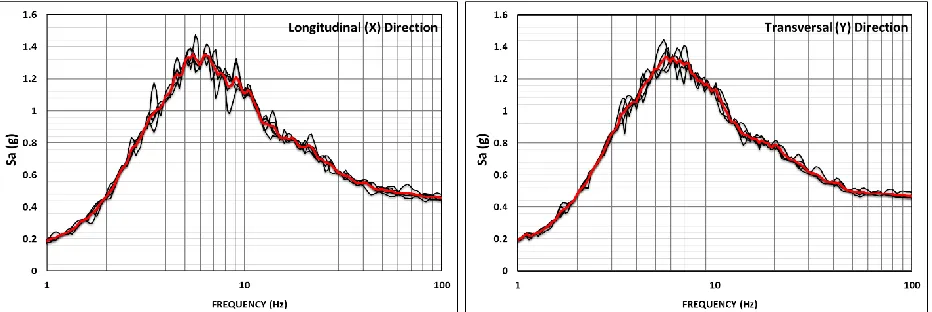Figure 4 – 5%-damped Horizontal Response Spectra for Five Input THs.  Red line is the average of the five THs