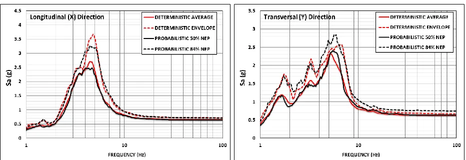 Figure 6 – Node 1135 Deterministic and Probabilistic ISRS for a) Longitudinal and b) Transversal Directions 