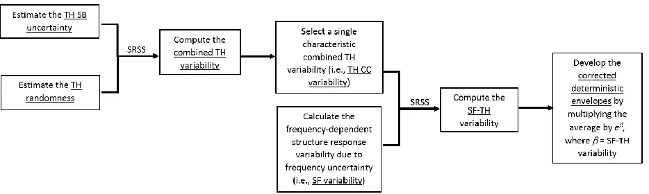 Figure 7 – Correction Methodology Steps 