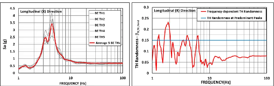Figure 10 – Node 1135 Longitudinal BE ISRS for Five THs of Bin No. 1, and Calculated TH Randomness 