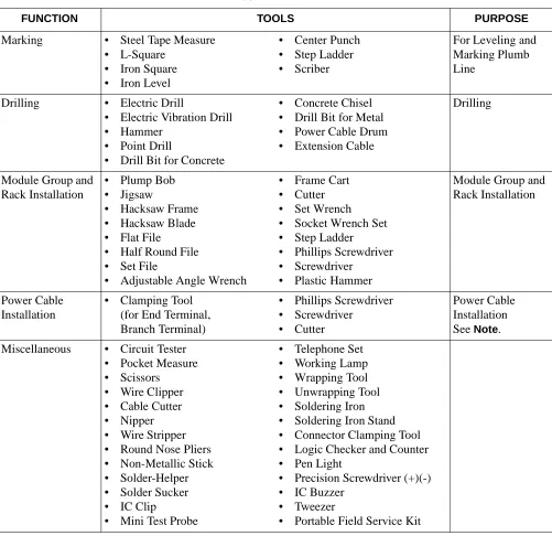 Table 2-2  Typical Installation Tools