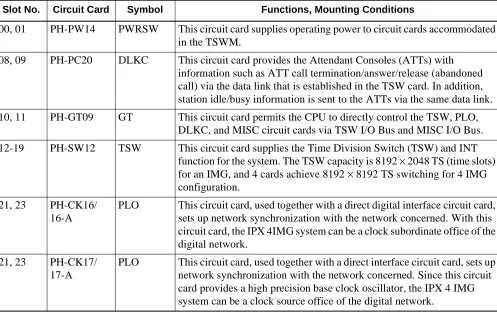 Figure 2-13   Controlling Circuit Cards in TSWM (Multiple IMG Configuration)