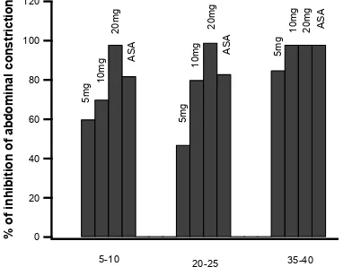 Fig. 3: Antinociceptive activity of the methanolic extract of the leaves of Arum palaestinum and ASA 150 mg/kg in hot plate reaction time