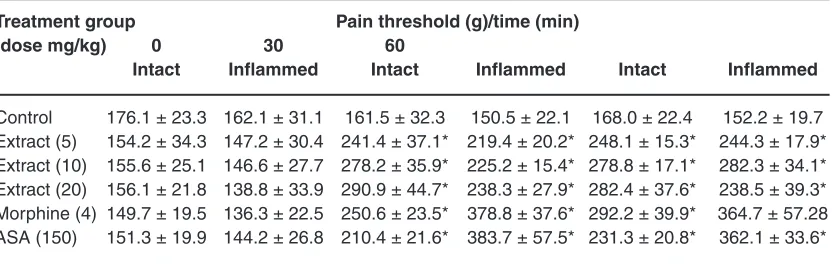 Table 1: Effects of the methanolic extract of the leaves of Arum palaestinum, ASA (150 mg/kg) and morphine (4 mg/kg) on albumin-induced edema in rats (Randall–Selitto test).