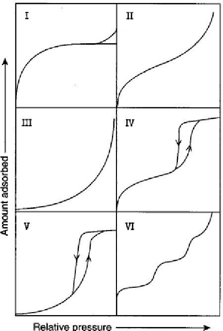 Figure 2.4: IUPAC classifications of adsorption isotherms (Barton et al., 1999).  