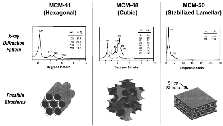 Figure 2.10: Transmission electron micrographs of MCM-41 materials with pore sizes 
