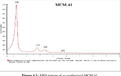 Figure 4.1: XRD pattern of as-synthesized MCM-41. 
