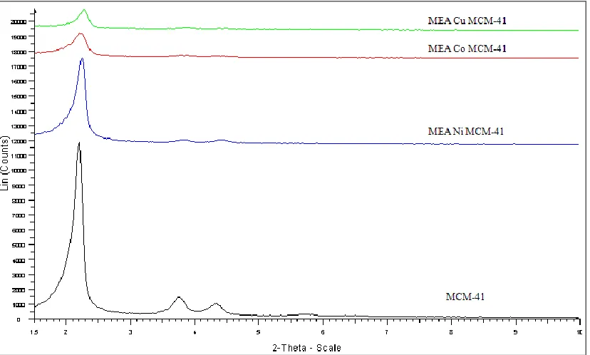 Figure 4.7: XRD patterns of 20wt% MEA grafted on different metals modified MCM-