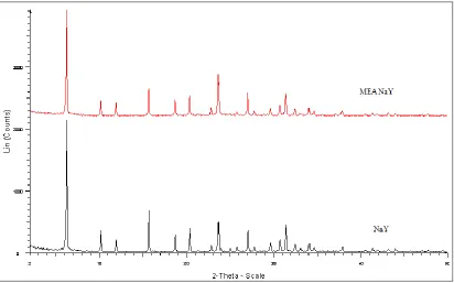 Figure 4.8: XRD patterns of zeolite NaY and MEA modified NaY.  