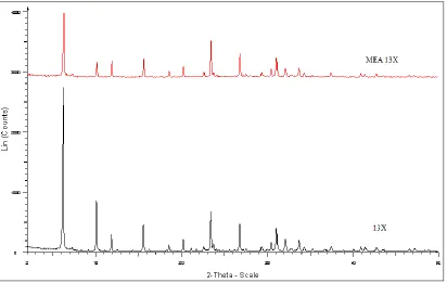 Figure 4.9: XRD patterns of zeolite 13X and MEA modified 13X.  