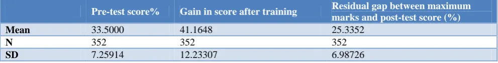 Table 1: Distribution of scores by dependent sample t-test. 
