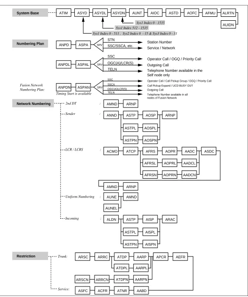 Figure 2-22   Network Control Node Data Assignment Flow Chart (1/2)