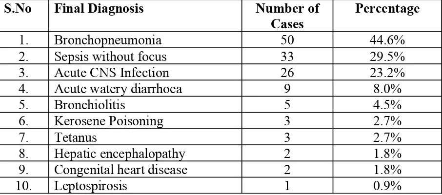 TABLE:6FINAL DIAGNOSIS IN CHILDREN WITH  SEPTIC SHOCK