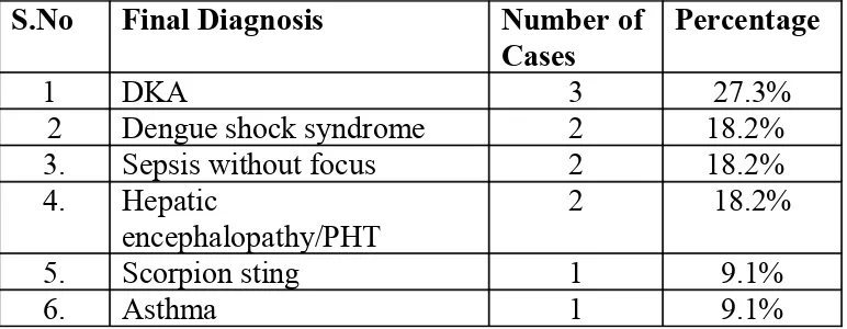 TABLE: 12FINAL DIAGNOSIS IN CHILDREN 