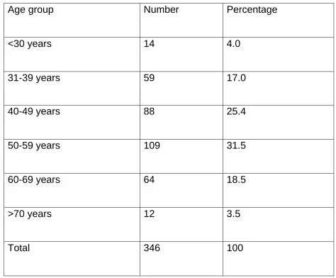 Table 1: Demographic profile: Age wise distribution (N=346)